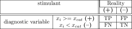 \begin{tabular}{|c|c||c|c|}
\hline
\multicolumn{2}{|c||}{stimulant}& \multicolumn{2}{|c|}{Reality} \\\cline{3-4}
\multicolumn{2}{|c||}{ }&\textbf{(+)}&\textbf{(--)}\\\hline \hline
\multirow{2}{*}{diagnostic variable} &$x_i>=x_{cat}$ \textbf{(+)} & TP & FP \\\cline{3-4}
&$x_i<x_{cat}$ \textbf{(--)}& FN &TN\\\hline
\end{tabular}