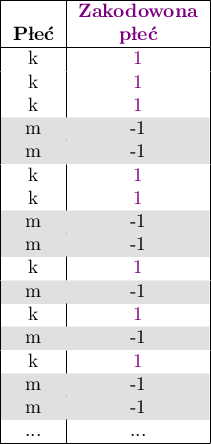 \begin{tabular}{|c|c|}
\hline
&\textcolor[rgb]{0.5,0,0.5}{\textbf{Zakodowona}}\\
\textbf{Płeć}&\textcolor[rgb]{0.5,0,0.5}{\textbf{płeć}}\\\hline
k&\textcolor[rgb]{0.5,0,0.5}{1}\\
k&\textcolor[rgb]{0.5,0,0.5}{1}\\
k&\textcolor[rgb]{0.5,0,0.5}{1}\\
\cellcolor[rgb]{0.88,0.88,0.88}m&\cellcolor[rgb]{0.88,0.88,0.88}-1\\
\cellcolor[rgb]{0.88,0.88,0.88}m&\cellcolor[rgb]{0.88,0.88,0.88}-1\\
k&\textcolor[rgb]{0.5,0,0.5}{1}\\
k&\textcolor[rgb]{0.5,0,0.5}{1}\\
\cellcolor[rgb]{0.88,0.88,0.88}m&\cellcolor[rgb]{0.88,0.88,0.88}-1\\
\cellcolor[rgb]{0.88,0.88,0.88}m&\cellcolor[rgb]{0.88,0.88,0.88}-1\\
k&\textcolor[rgb]{0.5,0,0.5}{1}\\
\cellcolor[rgb]{0.88,0.88,0.88}m&\cellcolor[rgb]{0.88,0.88,0.88}-1\\
k&\textcolor[rgb]{0.5,0,0.5}{1}\\
\cellcolor[rgb]{0.88,0.88,0.88}m&\cellcolor[rgb]{0.88,0.88,0.88}-1\\
k&\textcolor[rgb]{0.5,0,0.5}{1}\\
\cellcolor[rgb]{0.88,0.88,0.88}m&\cellcolor[rgb]{0.88,0.88,0.88}-1\\
\cellcolor[rgb]{0.88,0.88,0.88}m&\cellcolor[rgb]{0.88,0.88,0.88}-1\\
...&...\\\hline
\end{tabular}