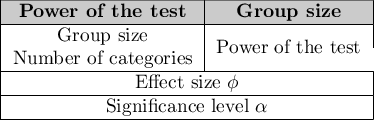 \begin{tabular}{|c|c|}
\hline
\cellcolor{lightgray}\textbf{Power of the test} & \cellcolor{lightgray}\textbf{Group size} \\\hline
Group size & \multirow{2}{*}{Power of the test} \\
Number of categories \\\hline
\multicolumn{2}{|c|} {Effect size $\phi$}\\\hline
\multicolumn{2}{|c|} {Significance level $\alpha$}\\\hline
\end{tabular}