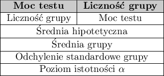 \begin{tabular}{|c|c|}
\hline
\cellcolor{lightgray}\textbf{Moc testu} & \cellcolor{lightgray}\textbf{Liczność grupy} \\\hline
Liczność grupy & Moc testu \\\hline
\multicolumn{2}{|c|} {Średnia hipotetyczna}\\\hline
\multicolumn{2}{|c|} {Średnia grupy}\\\hline
\multicolumn{2}{|c|} {Odchylenie standardowe grupy}\\\hline
\multicolumn{2}{|c|} {Poziom istotności $\alpha$}\\\hline
\end{tabular}