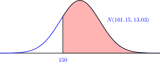 \psset{xunit=1.2cm,yunit=8cm}
\begin{pspicture}(-3.5,-.05)(4.2,0.4)
\psline{-}(-4,0)(4,0)
\psGauss[linecolor=blue, mue=0, sigma=1]{-4}{4}%
\pscustom[fillstyle=solid,fillcolor=red!30]{%
\psline(-0.85572,0)(-0.85572,0)%
\psGauss[linewidth=1pt,mue=0, sigma=1]{-0.85572}{4}%
\psline(4,0)(-0.85572,0)}
\rput(2.4,0.25){\textcolor{blue}{$N(161.15,13.03)$}}
\rput(-0.85572,-0.05){\textcolor{blue}{150}}
\end{pspicture}