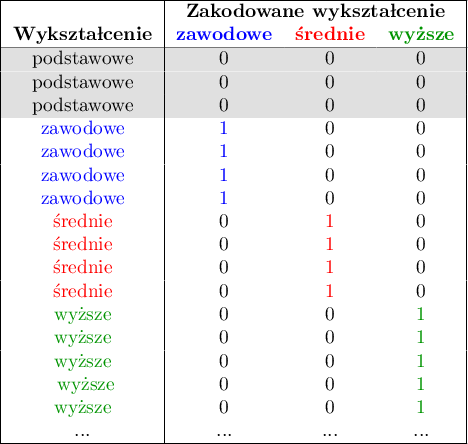 \begin{tabular}{|c|ccc|}
\hline
& \multicolumn{3}{c|}{\textbf{Zakodowane wykształcenie}}\\
\textbf{Wykształcenie}&\textcolor[rgb]{0,0,1}{\textbf{zawodowe}}&\textcolor[rgb]{1,0,0}{\textbf{średnie}}&\textcolor[rgb]{0,0.58,0}{\textbf{wyższe}}\\\hline
\cellcolor[rgb]{0.88,0.88,0.88}podstawowe&\cellcolor[rgb]{0.88,0.88,0.88}0&\cellcolor[rgb]{0.88,0.88,0.88}0&\cellcolor[rgb]{0.88,0.88,0.88}0\\
\cellcolor[rgb]{0.88,0.88,0.88}podstawowe&\cellcolor[rgb]{0.88,0.88,0.88}0&\cellcolor[rgb]{0.88,0.88,0.88}0&\cellcolor[rgb]{0.88,0.88,0.88}0\\
\cellcolor[rgb]{0.88,0.88,0.88}podstawowe&\cellcolor[rgb]{0.88,0.88,0.88}0&\cellcolor[rgb]{0.88,0.88,0.88}0&\cellcolor[rgb]{0.88,0.88,0.88}0\\
\textcolor[rgb]{0,0,1}{zawodowe}&\textcolor[rgb]{0,0,1}{1}&0&0\\
\textcolor[rgb]{0,0,1}{zawodowe}&\textcolor[rgb]{0,0,1}{1}&0&0\\
\textcolor[rgb]{0,0,1}{zawodowe}&\textcolor[rgb]{0,0,1}{1}&0&0\\
\textcolor[rgb]{0,0,1}{zawodowe}&\textcolor[rgb]{0,0,1}{1}&0&0\\
\textcolor[rgb]{1,0,0}{średnie}&0&\textcolor[rgb]{1,0,0}{1}&0\\
\textcolor[rgb]{1,0,0}{średnie}&0&\textcolor[rgb]{1,0,0}{1}&0\\
\textcolor[rgb]{1,0,0}{średnie}&0&\textcolor[rgb]{1,0,0}{1}&0\\
\textcolor[rgb]{1,0,0}{średnie}&0&\textcolor[rgb]{1,0,0}{1}&0\\
\textcolor[rgb]{0,0.58,0}{wyższe}&0&0&\textcolor[rgb]{0,0.58,0}{1}\\
\textcolor[rgb]{0,0.58,0}{wyższe}&0&0&\textcolor[rgb]{0,0.58,0}{1}\\
\textcolor[rgb]{0,0.58,0}{wyższe}&0&0&\textcolor[rgb]{0,0.58,0}{1}\\\
\textcolor[rgb]{0,0.58,0}{wyższe}&0&0&\textcolor[rgb]{0,0.58,0}{1}\\
\textcolor[rgb]{0,0.58,0}{wyższe}&0&0&\textcolor[rgb]{0,0.58,0}{1}\\
...&...&...&...\\\hline
\end{tabular}