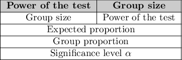 \begin{tabular}{|c|c|}
\hline
\cellcolor{lightgray}\textbf{Power of the test} & \cellcolor{lightgray}\textbf{Group size} \\\hline
Group size & Power of the test \\\hline
\multicolumn{2}{|c|} {Expected proportion}\\\hline
\multicolumn{2}{|c|} {Group proportion}\\\hline
\multicolumn{2}{|c|} {Significance level $\alpha$}\\\hline
\end{tabular}