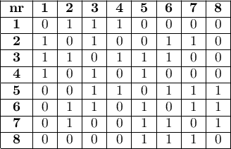 
\begin{tabular}{c|c|c|c|c|c|c|c|c|c|}
\cline{2-10}
\multirow{9}{*}{}}
&\textbf{nr}	&\textbf{1}	&\textbf{2}	&\textbf{3}	&\textbf{4}	&\textbf{5}	&\textbf{6}	&\textbf{7}	&\textbf{8}\\\cline{2-10}
&\textbf{1}	&0 	&1	&1	&1	&0	&0	&0	&0\\\cline{2-10}
&\textbf{2}	&1	&0	&1	&0	&0	&1	&1	&0\\\cline{2-10}
&\textbf{3}	&1	&1	&0	&1	&1	&1	&0	&0\\\cline{2-10}
&\textbf{4}	&1	&0	&1	&0 	&1	&0	&0	&0\\\cline{2-10}
&\textbf{5}	&0	&0	&1	&1	&0 	&1	&1	&1\\\cline{2-10}
&\textbf{6}	&0	&1	&1	&0	&1	&0 	&1	&1\\\cline{2-10}
&\textbf{7}	&0	&1	&0	&0	&1	&1	&0 	&1\\\cline{2-10}
&\textbf{8}	&0	&0	&0	&0	&1	&1	&1	&0 \\\cline{2-10}
\end{tabular}
