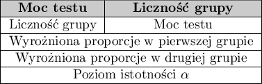 \begin{tabular}{|c|c|}
\hline
\cellcolor{lightgray}\textbf{Moc testu} & \cellcolor{lightgray}\textbf{Liczność grupy} \\\hline
Liczność grupy & Moc testu\\\hline
\multicolumn{2}{|c|} {Wyrożnioną proporcję w pierwszej grupie}\\\hline
\multicolumn{2}{|c|} {Wyrożnioną proporcję w drugiej grupie}\\\hline
\multicolumn{2}{|c|} {Poziom istotności $\alpha$}\\\hline
\end{tabular}