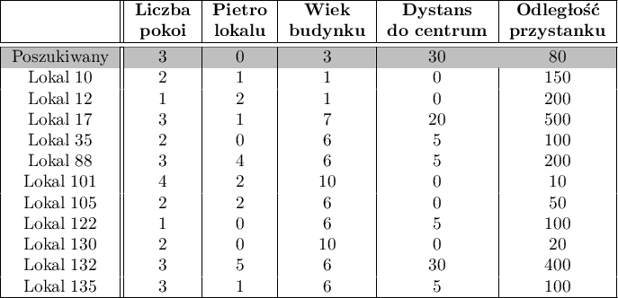 \begin{tabular}{|c||c|c|c|c|c|}
\hline
&\textbf{Liczba}&\textbf{Piętro}&\textbf{Wiek}&\textbf{Dystans}&\textbf{Odległość}\\
&\textbf{pokoi}&\textbf{lokalu}&\textbf{budynku}&\textbf{do centrum}&\textbf{przystanku}\\\hline\hline
\rowcolor[rgb]{0.75,0.75,0.75}Poszukiwany&3&0&3&30&80\\
Lokal 10&2&1&1&0&150\\
Lokal 12&1&2&1&0&200\\
Lokal 17&3&1&7&20&500\\
Lokal 35&2&0&6&5&100\\
Lokal 88&3&4&6&5&200\\
Lokal 101&4&2&10&0&10\\
Lokal 105&2&2&6&0&50\\
Lokal 122&1&0&6&5&100\\
Lokal 130&2&0&10&0&20\\
Lokal 132&3&5&6&30&400\\
Lokal 135&3&1&6&5&100\\
\hline
\end{tabular}