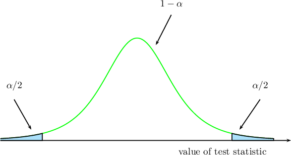 \psset{xunit=1.25cm,yunit=10cm}
\begin{pspicture}(-5,-0.1)(5,.5)
\psline{->}(-4,0)(4.5,0)
\psTDist[linecolor=green,nue=4]{-4}{4}
\pscustom[fillstyle=solid,fillcolor=cyan!30]{%
\psTDist[linewidth=1pt,nue=4]{-4}{-2.776445}%
\psline(-2.776445,0)(-4,0)}
\pscustom[fillstyle=solid,fillcolor=cyan!30]{%
\psline(2.776445,0)(2.776445,0)%
\psTDist[linewidth=1pt,nue=4]{2.776445}{4}%
\psline(4,0)(2.776445,0)}
\rput(-3.6,0.2){$\alpha/2$}
\psline{->}(-3.6,0.15)(-3.1,0.04)
\rput(3.6,0.2){$\alpha/2$}
\psline{->}(3.6,0.15)(3,0.04)
\rput(1,0.5){$1-\alpha$}
\psline{->}(1,0.46)(0.55,0.35)
\rput(2.5,-0.04){value of test statistic}
\end{pspicture}