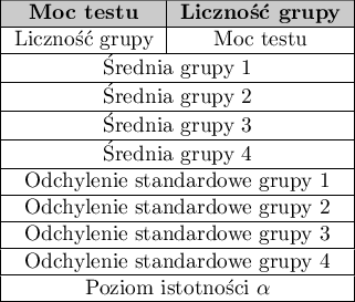 \begin{tabular}{|c|c|}
\hline
\cellcolor{lightgray}\textbf{Moc testu} & \cellcolor{lightgray}\textbf{Liczność grupy} \\\hline
Liczność grupy & Moc testu \\\hline
\multicolumn{2}{|c|} {Średnia grupy 1}\\\hline
\multicolumn{2}{|c|} {Średnia grupy 2}\\\hline
\multicolumn{2}{|c|} {Średnia grupy 3}\\\hline
\multicolumn{2}{|c|} {Średnia grupy 4}\\\hline
\multicolumn{2}{|c|} {Odchylenie standardowe grupy 1}\\\hline
\multicolumn{2}{|c|} {Odchylenie standardowe grupy 2}\\\hline
\multicolumn{2}{|c|} {Odchylenie standardowe grupy 3}\\\hline
\multicolumn{2}{|c|} {Odchylenie standardowe grupy 4}\\\hline
\multicolumn{2}{|c|} {Poziom istotności $\alpha$}\\\hline
\end{tabular}