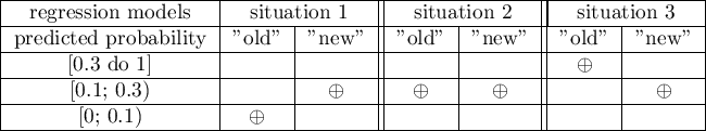 \begin{tabular}{|c|c|c||c|c||c|c|}
\hline
regression models&\multicolumn{2}{|c||}{situation 1}&\multicolumn{2}{|c||}{situation 2}&\multicolumn{2}{|c|}{situation 3}\\\hline
predicted probability&"old"&"new"&"old"&"new"&"old"&"new"\\\hline
[0.3 do 1]&&&&&$\oplus$&\\\hline
[0.1; 0.3)&&$\oplus$&$\oplus$&$\oplus$&&$\oplus$\\\hline
[0; 0.1)&$\oplus$&&&&&\\\hline
\end{tabular}