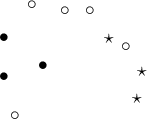 \begin{pspicture}(3,0)(3,2.5)
\rput(0.5,1){$\bullet$}
\rput(1,2.3){$\circ$}
\rput(0.5,1.7){$\bullet$}
\rput(2.7,1.55){$\circ$}
\rput(3,1.1){$\star$}
\rput(0.7,0.3){$\circ$}
\rput(1.2,1.2){$\bullet$}
\rput(2.05,2.2){$\circ$}
\rput(1.6,2.2){$\circ$}
\rput(2.4,1.7){$\star$}
\rput(2.9,0.6){$\star$}
\rput(-1,2){$1)$}
\end{pspicture}