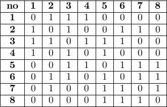 
\begin{tabular}{c|c|c|c|c|c|c|c|c|c|}
\cline{2-10}
\multirow{9}{*}{}}
&\textbf{no}	&\textbf{1}	&\textbf{2}	&\textbf{3}	&\textbf{4}	&\textbf{5}	&\textbf{6}	&\textbf{7}	&\textbf{8}\\\cline{2-10}
&\textbf{1}	&0 	&1	&1	&1	&0	&0	&0	&0\\\cline{2-10}
&\textbf{2}	&1	&0	&1	&0	&0	&1	&1	&0\\\cline{2-10}
&\textbf{3}	&1	&1	&0	&1	&1	&1	&0	&0\\\cline{2-10}
&\textbf{4}	&1	&0	&1	&0 	&1	&0	&0	&0\\\cline{2-10}
&\textbf{5}	&0	&0	&1	&1	&0 	&1	&1	&1\\\cline{2-10}
&\textbf{6}	&0	&1	&1	&0	&1	&0 	&1	&1\\\cline{2-10}
&\textbf{7}	&0	&1	&0	&0	&1	&1	&0 	&1\\\cline{2-10}
&\textbf{8}	&0	&0	&0	&0	&1	&1	&1	&0 \\\cline{2-10}
\end{tabular}
