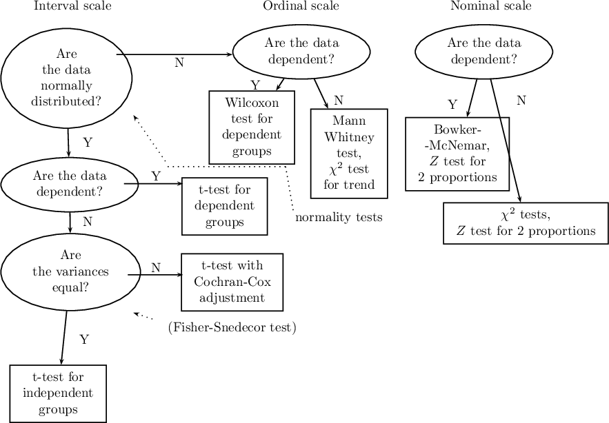 \begin{pspicture}(0,2.5)(15,14.5)
\rput(2,14){\hyperlink{interwalowa}{Interval scale}}
\rput[tl](.1,13.4){\ovalnode{A}{\hyperlink{rozklad_normalny}{\begin{tabular}{c}Are\\the data\\normally\\distributed?\end{tabular}}}}
\rput[tl](0.1,10){\ovalnode{B}{\hyperlink{zalezne_niezalezne}{\begin{tabular}{c}Are the data\\dependent?\end{tabular}}}}
\ncline[angleA=-90, angleB=90, arm=.5, linearc=.2]{->}{A}{B}
\rput[tl](0.1,8){\ovalnode{C}{\hyperlink{wariancja}{\begin{tabular}{c}Are\\the variances\\equal?\end{tabular}}}}
\ncline[angleA=-90, angleB=90, arm=.5, linearc=.2]{->}{B}{C}
\rput[br](2.9,3){\rnode{D}{\psframebox{\hyperlink{test_t_student_niezaleny}{\begin{tabular}{c}t-test for\\independent\\groups\end{tabular}}}}}
\ncline[angleA=-90, angleB=90, arm=.5, linearc=.2]{->}{C}{D}

\rput(6,8.7){\psframebox{\hyperlink{test_t_student_zalezny}{\begin{tabular}{c}t-test for\\dependent\\groups\end{tabular}}}}
\rput(6.2,6.7){\psframebox{\hyperlink{test_cochran_cox}{\begin{tabular}{c}t-test with\\Cochran-Cox\\adjustment\end{tabular}}}}
\psline{->}(3.15,12.7)(6.2,12.7)
\psline{->}(3.35,9.3)(4.9,9.3)
\psline{->}(3.45,6.9)(4.9,6.9)
\rput(2.4,10.4){Y}
\rput(2.4,8.3){N}
\rput(2.3,5.2){Y}
\rput(4.8,12.5){N}
\rput(6.8,11.9){Y}
\rput(9.0,11.5){N}
\rput(12,11.4){Y}
\rput(13.8,11.5){N}
\rput(4.2,9.5){Y}
\rput(4.2,7.1){N}

\rput(8,14){\hyperlink{porzadkowa}{Ordinal scale}}
\rput[tl](6.2,13.5){\ovalnode{E}{\hyperlink{zalezne_niezalezne}{\begin{tabular}{c}Are the data\\dependent?\end{tabular}}}}
\rput[br](7.85,9.8){\rnode{F}{\psframebox{\hyperlink{test_wilcoxon_kolejnosci_par}{\begin{tabular}{c}Wilcoxon\\test for\\dependent\\groups\end{tabular}}}}}
\rput[br](10.3,8.9){\rnode{G}{\psframebox{\hyperlink{test_mann-whitney}{\begin{tabular}{c}Mann\\Whitney\\test,\\$\chi^2$ test\\for trend\end{tabular}}}}}
\ncline[angleA=-90, angleB=90, arm=.5, linearc=.2]{->}{E}{F}
\ncline[angleA=-90, angleB=90, arm=.5, linearc=.2]{->}{E}{G}

\rput(13,14){\hyperlink{nominalna}{Nominal scale}}
\rput[tl](11,13.5){\ovalnode{H}{\hyperlink{zalezne_niezalezne}{\begin{tabular}{c}Are the data\\dependent?\end{tabular}}}}
\rput[br](13.5,9.1){\rnode{I}{\psframebox{\begin{tabular}{c}\hyperlink{test_bowker_mcnemar}{Bowker-}\\\hyperlink{test_bowker_mcnemar}{-McNemar,}\\\hyperlink{test_z_dla_dwoch_zal_proporcji}{$Z$ test for}\\\hyperlink{test_z_dla_dwoch_zal_proporcji}{2 proportions}\end{tabular}}}}
\rput[br](16.1,7.7){\rnode{J}{\psframebox{\begin{tabular}{c}\hyperlink{test_chi_r_na_c}{$\chi^2$ tests,}\\\hyperlink{test_z_dla_dwoch_proporcji}{$Z$ test for 2 proportions}\end{tabular}}}}
\ncline[angleA=-90, angleB=90, arm=.5, linearc=.2]{->}{H}{I}
\ncline[angleA=-90, angleB=90, arm=.5, linearc=.2]{->}{H}{J}

\rput(6.2,5.5){(\hyperlink{test_f_snedecora}{Fisher-Snedecor test})}
\psline[linestyle=dotted]{<-}(3.6,5.9)(4.2,5.7)
\rput(9,8.4){\hyperlink{testy_normalnosci}{normality tests}}
\psline[linestyle=dotted]{<-}(3.6,11.1)(4.5,9.8)
\psline[linestyle=dotted]{-}(4.5,9.75)(7.6,9.75)
\psline[linestyle=dotted]{-}(7.6,9.75)(7.8,8.6)
\end{pspicture}