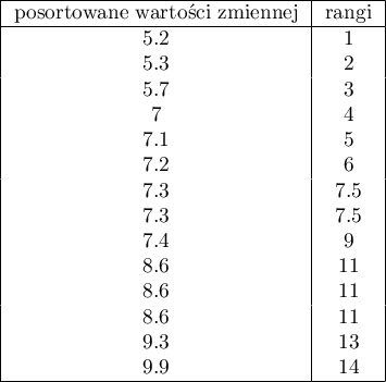 \begin{tabular}{|c|c|}
\hline
posortowane wartości zmiennej	&rangi\\\hline
5.2	&1	\\
5.3	&2	\\
5.7	&3	\\
7	&4	\\
7.1	&5	\\
7.2	&6	\\
7.3	&7.5	\\
7.3	&7.5	\\
7.4	&9	\\
8.6	&11	\\
8.6	&11	\\
8.6	&11	\\
9.3	&13	\\
9.9	&14	\\
\hline
\end{tabular}
