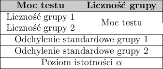 \begin{tabular}{|c|c|}
\hline
\cellcolor{lightgray}\textbf{Moc testu} & \cellcolor{lightgray}\textbf{Liczność grupy} \\\hline
Liczność grupy 1 & \multirow{2}{*}{Moc testu} \\
Liczność grupy 2 \\\hline
\multicolumn{2}{|c|} {Odchylenie standardowe grupy 1}\\\hline
\multicolumn{2}{|c|} {Odchylenie standardowe grupy 2}\\\hline
\multicolumn{2}{|c|} {Poziom istotności $\alpha$}\\\hline
\end{tabular}