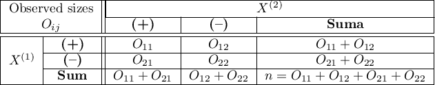 \begin{tabular}{|c|c||c|c|c|}
\hline
\multicolumn{2}{|c||}{Observed sizes}& \multicolumn{3}{|c|}{$X^{(2)}$} \\\cline{3-5}
\multicolumn{2}{|c||}{$O_{ij}$}&\textbf{(+)}&\textbf{(--)}& \textbf{Suma}\\\hline \hline
\multirow{3}{*}{$X^{(1)}$} & \textbf{(+)} & $O_{11}$ & $O_{12}$ & $O_{11}+O_{12}$ \\\cline{2-5}
&\textbf{(--)}& $O_{21}$ & $O_{22}$ & $O_{21}+O_{22}$\\\cline{2-5}
&\textbf{Sum} & $O_{11}+O_{21}$ & $O_{12}+O_{22}$ & $n=O_{11}+O_{12}+O_{21}+O_{22}$\\\hline
\end{tabular}