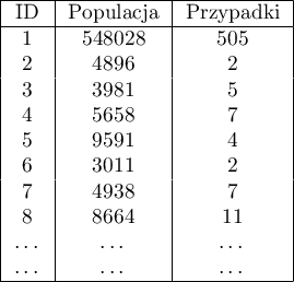 \begin{tabular}{|c|c|c|}
\hline
ID&Populacja&Przypadki\\\hline
1&548028&505\\
2&4896&2\\
3&3981&5\\
4&5658&7\\
5&9591&4\\
6&3011&2\\
7&4938&7\\
8&8664&11\\
…&…&…\\
…&…&…\\\hline
\end{tabular}