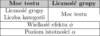 \begin{tabular}{|c|c|}
\hline
\cellcolor{lightgray}\textbf{Moc testu} & \cellcolor{lightgray}\textbf{Liczność grupy} \\\hline
Liczność grupy & \multirow{2}{*}{Moc testu} \\
Liczba kategorii \\\hline
\multicolumn{2}{|c|} {Wielkość efektu $\phi$}\\\hline
\multicolumn{2}{|c|} {Poziom istotności $\alpha$}\\\hline
\end{tabular}