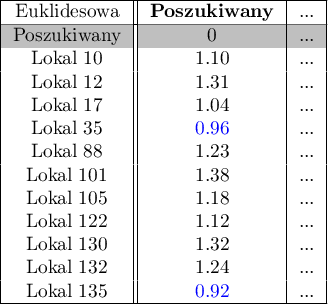 \begin{tabular}{|c||c|c|}
\hline
Euklidesowa&\textbf{Poszukiwany}&...\\\hline
\rowcolor[rgb]{0.75,0.75,0.75}Poszukiwany&0&...\\
Lokal 10&1.10&...\\
Lokal 12&1.31&...\\
Lokal 17&1.04&...\\
Lokal 35&\textcolor[rgb]{0,0,1}{0.96}&...\\
Lokal 88&1.23&...\\
Lokal 101&1.38&...\\
Lokal 105&1.18&...\\
Lokal 122&1.12&...\\
Lokal 130&1.32&...\\
Lokal 132&1.24&...\\
Lokal 135&\textcolor[rgb]{0,0,1}{0.92}&...\\
\hline
\end{tabular}