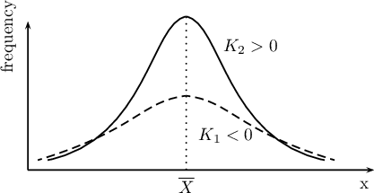 \begin{pspicture}(0,-.8)(6.5,3.4)
\rput(4.0,.7){$K_1<0$}
\rput(4.5,2.5){$K_2>0$}
\psline{->}(0,0)(0,3)
\psline{->}(0,0)(7,0)
\psbezier[linestyle=dashed]{-}(.2,.2)(2.2,.8)(2.3,1.4)(3.2,1.5)
\psbezier[linestyle=dashed]{-}(3.2,1.5)(4.1,1.4)(4.2,.8)(6.2,.2)
\psbezier{-}(.4,.2)(2.4,.6)(2.5,3.0)(3.2,3.1)
\psbezier{-}(3.2,3.1)(3.9,3.0)(4.0,.6)(6.0,.2)
\psline[linestyle=dotted]{-}(3.2,0)(3.2,3.1)
\rput(3.2,-.3){$\overline{X}$}
\rput{90}(-.4,2.7){frequency}
\rput(6.8,-.3){x}
\end{pspicture}