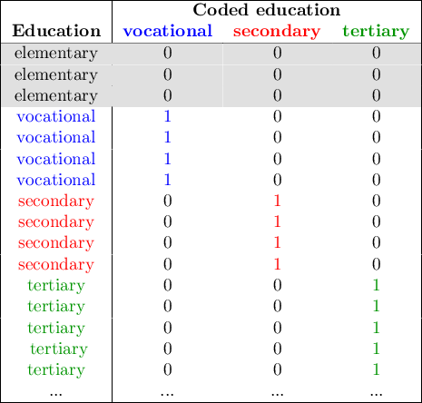 \mbox{\begin{tabular}{|c|ccc|}
\hline
& \multicolumn{3}{c|}{\textbf{Coded education}}\\
\textbf{Education}&\textcolor[rgb]{0,0,1}{\textbf{vocational}}&\textcolor[rgb]{1,0,0}{\textbf{secondary}}&\textcolor[rgb]{0,0.58,0}{\textbf{tertiary}}\\\hline
\cellcolor[rgb]{0.88,0.88,0.88}elementary&\cellcolor[rgb]{0.88,0.88,0.88}0&\cellcolor[rgb]{0.88,0.88,0.88}0&\cellcolor[rgb]{0.88,0.88,0.88}0\\
\cellcolor[rgb]{0.88,0.88,0.88}elementary&\cellcolor[rgb]{0.88,0.88,0.88}0&\cellcolor[rgb]{0.88,0.88,0.88}0&\cellcolor[rgb]{0.88,0.88,0.88}0\\
\cellcolor[rgb]{0.88,0.88,0.88}elementary&\cellcolor[rgb]{0.88,0.88,0.88}0&\cellcolor[rgb]{0.88,0.88,0.88}0&\cellcolor[rgb]{0.88,0.88,0.88}0\\
\textcolor[rgb]{0,0,1}{vocational}&\textcolor[rgb]{0,0,1}{1}&0&0\\
\textcolor[rgb]{0,0,1}{vocational}&\textcolor[rgb]{0,0,1}{1}&0&0\\
\textcolor[rgb]{0,0,1}{vocational}&\textcolor[rgb]{0,0,1}{1}&0&0\\
\textcolor[rgb]{0,0,1}{vocational}&\textcolor[rgb]{0,0,1}{1}&0&0\\
\textcolor[rgb]{1,0,0}{secondary}&0&\textcolor[rgb]{1,0,0}{1}&0\\
\textcolor[rgb]{1,0,0}{secondary}&0&\textcolor[rgb]{1,0,0}{1}&0\\
\textcolor[rgb]{1,0,0}{secondary}&0&\textcolor[rgb]{1,0,0}{1}&0\\
\textcolor[rgb]{1,0,0}{secondary}&0&\textcolor[rgb]{1,0,0}{1}&0\\
\textcolor[rgb]{0,0.58,0}{tertiary}&0&0&\textcolor[rgb]{0,0.58,0}{1}\\
\textcolor[rgb]{0,0.58,0}{tertiary}&0&0&\textcolor[rgb]{0,0.58,0}{1}\\
\textcolor[rgb]{0,0.58,0}{tertiary}&0&0&\textcolor[rgb]{0,0.58,0}{1}\\\
\textcolor[rgb]{0,0.58,0}{tertiary}&0&0&\textcolor[rgb]{0,0.58,0}{1}\\
\textcolor[rgb]{0,0.58,0}{tertiary}&0&0&\textcolor[rgb]{0,0.58,0}{1}\\
...&...&...&...\\\hline
\end{tabular}