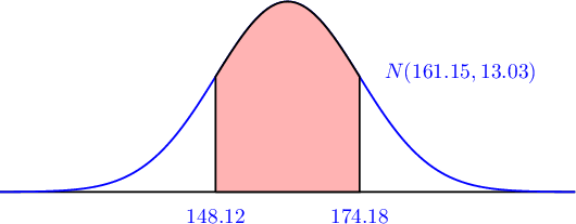 \psset{xunit=1.2cm,yunit=8cm}
\begin{pspicture}(-3.5,-.05)(4.2,0.4)
\psline{-}(-4,0)(4,0)
\psGauss[linecolor=blue, mue=0, sigma=1]{-4}{4}%
\pscustom[fillstyle=solid,fillcolor=red!30]{%
\psline(-1,0)(-1,0)%
\psGauss[linewidth=1pt,mue=0, sigma=1]{-1}{1}%
\psline(1,0)(-1,0)}
\rput(2.4,0.25){\textcolor{blue}{$N(161.15,13.03)$}}
\rput(-1,-0.05){\textcolor{blue}{148.12}}
\rput(1,-0.05){\textcolor{blue}{174.18}}
\end{pspicture}