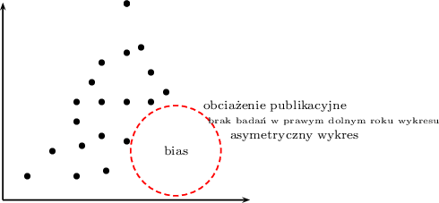 \begin{pspicture}(-1,-0.5)(7,5)
\psline{->}(0,0)(0,4)
\psline{->}(0,0)(5,0)
\psdots(0.5,0.5)
\psdots(1,1)
\psdots(1.5,0.5)
\psdots(1.5,2)
\psdots(1.6,1.1)
\psdots(1.8,2.4)
\psdots(2,2)
\psdots(2,2.8)
\psdots(2.1,0.6)
\psdots(2.5,4)
\psdots(2.5,1.2)
\psdots(2.5,2)
\psdots(2.5,3)
\psdots(2.5,4)
\psdots(3,2.6)
\psdots(2.8,3.1)
\psdots(3,2)
\psdots(2,1.3)
\psdots(1.5,1.6)
\psdots(3.3,2.2)
\psellipse[linestyle=dashed,linecolor=red, dash=3pt 2pt](3.5,1)(-0.9,-0.9)
\rput(3.5,1){\scriptsize bias}
\rput(5.5,1.9){\scriptsize obciążenie publikacyjne}
\rput(5.9,1.3){\scriptsize asymetryczny wykres}
\rput(6.5,1.6){\tiny brak badań w prawym dolnym roku wykresu}
\end{pspicture}