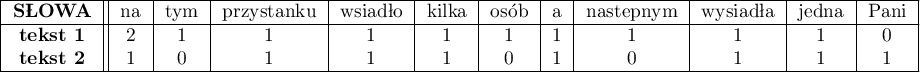 \begin{tabular}{|c||c|c|c|c|c|c|c|c|c|c|c|c|}
\hline
\textbf{SŁOWA}&na&tym&przystanku&wsiadło&kilka&osób&a&następnym&wysiadła&jedna&Pani\\
\hline
\textbf{tekst 1}&2&1&1&1&1&1&1&1&1&1&0\\
\textbf{tekst 2}&1&0&1&1&1&0&1&0&1&1&1\\\hline
\end{tabular}