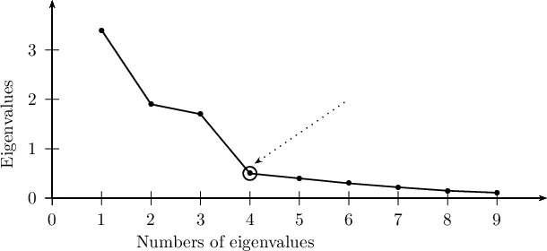 \begin{pspicture}(-1,-1)(10,4.5)
\psaxes{->}(10,4)
\rput(3.5,-0.9){Numbers of eigenvalues}
\rput(-0.9,1.5){\rotateleft{Eigenvalues}}
\psdot[dotsize=3pt](1,3.4)
\psline{-}(1,3.4)(2,1.9)
\psdot[dotsize=3pt](2,1.9)
\psline{-}(2,1.9)(3,1.7)
\psdot[dotsize=3pt](3,1.7)
\psline{-}(3,1.7)(4,0.5)
\psdot[dotsize=3pt](4,0.5)
\psline{-}(4,0.5)(5,0.4)
\psdot[dotsize=3pt](5,0.4)
\psline{-}(5,0.4)(6,0.3)
\psdot[dotsize=3pt](6,0.3)
\psline{-}(6,0.3)(7,0.22)
\psdot[dotsize=3pt](7,0.22)
\psline{-}(7,0.22)(8,0.15)
\psdot[dotsize=3pt](8,0.15)
\psline{-}(8,0.15)(9,0.11)
\psdot[dotsize=3pt](9,0.11)
\pscircle(4,0.5){0.15}
\psline[linestyle=dotted]{->}(6,2)(4.1,0.7)
\end{pspicture}