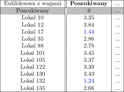 \begin{tabular}{|c||c|c|}
\hline
Euklidesowa z wagami&\textbf{Poszukiwany}&...\\\hline
\rowcolor[rgb]{0.75,0.75,0.75}Poszukiwany&0&...\\
Lokal 10&3.35&...\\
Lokal 12&3.84&...\\
Lokal 17&\textcolor[rgb]{0,0,1}{1.44}&...\\
Lokal 35&2.86&...\\
Lokal 88&2.78&...\\
Lokal 101&3.45&...\\
Lokal 105&3.37&...\\
Lokal 122&3.39&...\\
Lokal 130&3.43&...\\
Lokal 132&\textcolor[rgb]{0,0,1}{1.24}&...\\
Lokal 135&2.66&...\\
\hline
\end{tabular}