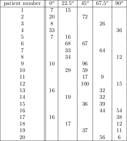 \begin{tabular}{|c||c|c|c|c|c|}
\hline
patient number &$0^o$&$22.5^o$&$45^o$&$67.5^o$&$90^o$\\\hline
1&7&15&&&\\
2&20&&72&&\\
3&8&&&26&\\
4&33&&&&36\\
5&7&16&&&\\
6&&68&67&&\\
7&&33&&64&\\
8&&34&&&12\\
9&10&&96&&\\
10&&29&59&&\\
11&&&17&9&\\
12&&&100&&15\\
13&16&&&32&\\
14&&19&&32&\\
15&&&36&39&\\
16&&&&44&54\\
17&16&&&&38\\
18&&17&&&12\\
19&&&37&&11\\
20&&&&56&6\\
\hline
\end{tabular}