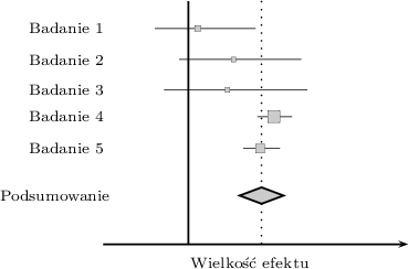 \begin{pspicture}(-2,-0.5)(5,4)
\psline{-}(1.4,0)(1.4,4)
\psline{->}(0,0)(5,0)
\psline[linewidth=0.7pt, linestyle=dotted](2.6,0)(2.6,4)
\rput(-0.8,0.8){\scriptsize Podsumowanie}
\psdiamond[framearc=.3,fillstyle=solid, fillcolor=lightgray](2.6,0.8)(0.4,0.15)
\rput(-0.6,1.575){\scriptsize Badanie 5}
\psline[linewidth=0.2pt](2.3,1.575)(2.9,1.575)
\psframe[linewidth=0.1pt,framearc=.1,fillstyle=solid, fillcolor=lightgray](2.5,1.5)(2.65,1.65)
\rput(-0.6,2.1){\scriptsize Badanie 4}
\psline[linewidth=0.2pt](2.53,2.1)(3.1,2.1)
\psframe[linewidth=0.1pt,framearc=.1,fillstyle=solid, fillcolor=lightgray](2.7,2)(2.9,2.2)
\rput(-0.6,2.54){\scriptsize Badanie 3}
\psline[linewidth=0.2pt](1,2.54)(3.35,2.54)
\psframe[linewidth=0.1pt,framearc=.1,fillstyle=solid, fillcolor=lightgray](2,2.5)(2.08,2.58)
\rput(-0.6,3.04){\scriptsize Badanie 2}
\psline[linewidth=0.2pt](1.25,3.04)(3.25,3.04)
\psframe[linewidth=0.1pt,framearc=.1,fillstyle=solid, fillcolor=lightgray](2.1,3)(2.18,3.08)
\rput(-0.6,3.55){\scriptsize Badanie 1}
\psline[linewidth=0.2pt](0.85,3.55)(2.5,3.55)
\psframe[linewidth=0.1pt,framearc=.1,fillstyle=solid, fillcolor=lightgray](1.5,3.5)(1.6,3.6)
\rput(2.4,-0.3){\scriptsize Wielkość efektu}
\end{pspicture}