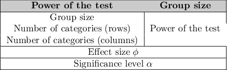 \begin{tabular}{|c|c|}
\hline
\cellcolor{lightgray}\textbf{Power of the test} & \cellcolor{lightgray}\textbf{Group size} \\\hline
Group size & \multirow{3}{*}{Power of the test} \\
Number of categories (rows)\\
Number of categories (columns)\\\hline
\multicolumn{2}{|c|} {Effect size $\phi$}\\\hline
\multicolumn{2}{|c|} {Significance level $\alpha$}\\\hline
\end{tabular}