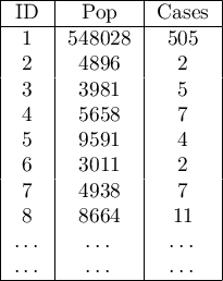 \begin{tabular}{|c|c|c|}
\hline
ID&Pop&Cases\\\hline
1&548028&505\\
2&4896&2\\
3&3981&5\\
4&5658&7\\
5&9591&4\\
6&3011&2\\
7&4938&7\\
8&8664&11\\
…&…&…\\
…&…&…\\\hline
\end{tabular}