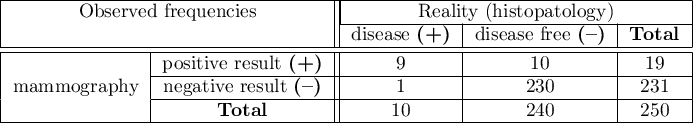\begin{tabular}{|c|c||c|c|c|}
\hline
\multicolumn{2}{|c||}{Observed frequencies}& \multicolumn{3}{|c|}{Reality (histopatology)} \\\cline{3-5}
\multicolumn{2}{|c||}{ }&disease \textbf{(+)}&disease free \textbf{(--)}& \textbf{Total}\\\hline \hline
\multirow{3}{*}{mammography} & positive result \textbf{(+)} & 9 & 10 & 19 \\\cline{2-5}
&negative result \textbf{(--)}& 1 &230 & 231\\\cline{2-5}
&\textbf{Total} & 10 & 240 & 250\\\hline
\end{tabular}