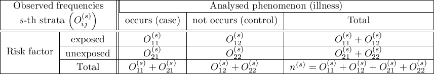 \begin{tabular}{|c|c||c|c|c|}
\hline
\multicolumn{2}{|c||}{Observed frequencies }& \multicolumn{3}{|c|}{Analysed phenomenon (illness)}\\\cline{3-5}
\multicolumn{2}{|c||}{$s$-th strata $\left(O_{ij}^{(s)}\right)$} & occurs (case) & not occurs (control) & Total \\\hline \hline
\multirow{3}{*}{Risk factor}& exposed & $O_{11}^{(s)}$ & $O_{12}^{(s)}$ & $O_{11}^{(s)}+O_{12}^{(s)}$  \\\cline{2-5}
& unexposed & $O_{21}^{(s)}$ & $O_{22}^{(s)}$ & $O_{21}^{(s)}+O_{22}^{(s)}$  \\\cline{2-5}
& Total & $O_{11}^{(s)}+O_{21}^{(s)}$ & $O_{12}^{(s)}+O_{22}^{(s)}$ & $n^{(s)}=O_{11}^{(s)}+O_{12}^{(s)}+O_{21}^{(s)}+O_{22}^{(s)}$\\\hline
\end{tabular}