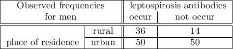 \begin{tabular}{|c|c||c|c|c|}
\hline
\multicolumn{2}{|c||}{Observed frequencies}& \multicolumn{2}{|c|}{leptospirosis antibodies}\\\cline{3-4}
\multicolumn{2}{|c||}{for men} & occur & not occur\\\hline \hline
\multirow{3}{*}{place of residence}& rural & 36 & 14\\\cline{2-4}
& urban & 50 & 50 \\\hline
\end{tabular}