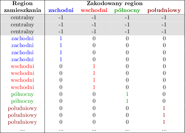 \begin{tabular}{|c|cccc|}
\hline
\textbf{Region}& \multicolumn{4}{c|}{\textbf{Zakodowany region}}\\
\textbf{zamieszkania}&\textcolor[rgb]{0,0,1}{\textbf{zachodni}}&\textcolor[rgb]{1,0,0}{\textbf{wschodni}}&\textcolor[rgb]{0,0.58,0}{\textbf{północny}}&\textcolor[rgb]{0.55,0,0}{\textbf{południowy}}\\\hline
\cellcolor[rgb]{0.88,0.88,0.88}centralny&\cellcolor[rgb]{0.88,0.88,0.88}-1&\cellcolor[rgb]{0.88,0.88,0.88}-1&\cellcolor[rgb]{0.88,0.88,0.88}-1&\cellcolor[rgb]{0.88,0.88,0.88}-1\\
\cellcolor[rgb]{0.88,0.88,0.88}centralny&\cellcolor[rgb]{0.88,0.88,0.88}-1&\cellcolor[rgb]{0.88,0.88,0.88}-1&\cellcolor[rgb]{0.88,0.88,0.88}-1&\cellcolor[rgb]{0.88,0.88,0.88}-1\\
\cellcolor[rgb]{0.88,0.88,0.88}centralny&\cellcolor[rgb]{0.88,0.88,0.88}-1&\cellcolor[rgb]{0.88,0.88,0.88}-1&\cellcolor[rgb]{0.88,0.88,0.88}-1&\cellcolor[rgb]{0.88,0.88,0.88}-1\\
\textcolor[rgb]{0,0,1}{zachodni}&\textcolor[rgb]{0,0,1}{1}&0&0&0\\
\textcolor[rgb]{0,0,1}{zachodni}&\textcolor[rgb]{0,0,1}{1}&0&0&0\\
\textcolor[rgb]{0,0,1}{zachodni}&\textcolor[rgb]{0,0,1}{1}&0&0&0\\
\textcolor[rgb]{0,0,1}{zachodni}&\textcolor[rgb]{0,0,1}{1}&0&0&0\\
\textcolor[rgb]{1,0,0}{wschodni}&0&\textcolor[rgb]{1,0,0}{1}&0&0\\
\textcolor[rgb]{1,0,0}{wschodni}&0&\textcolor[rgb]{1,0,0}{1}&0&0\\
\textcolor[rgb]{1,0,0}{wschodni}&0&\textcolor[rgb]{1,0,0}{1}&0&0\\
\textcolor[rgb]{1,0,0}{wschodni}&0&\textcolor[rgb]{1,0,0}{1}&0&0\\
\textcolor[rgb]{0,0.58,0}{północny}&0&0&\textcolor[rgb]{0,0.58,0}{1}&0\\
\textcolor[rgb]{0,0.58,0}{północny}&0&0&\textcolor[rgb]{0,0.58,0}{1}&0\\
\textcolor[rgb]{0.55,0,0}{południowy}&0&0&0&\textcolor[rgb]{0.55,0,0}{1}\\
\textcolor[rgb]{0.55,0,0}{południowy}&0&0&0&\textcolor[rgb]{0.55,0,0}{1}\\
\textcolor[rgb]{0.55,0,0}{południowy}&0&0&0&\textcolor[rgb]{0.55,0,0}{1}\\
...&...&...&...&...\\\hline
\end{tabular}