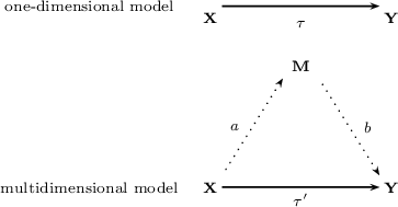 \begin{pspicture}(-0.5,-0.5)(4,3.5)
\psline{->}(0.2,3)(2.8,3)
\rput(-2,3){\scriptsize one-dimensional model}
\rput(0,2.8){\scriptsize \textbf{X}}
\rput(3,2.8){\scriptsize \textbf{Y}}
\rput(1.5,2.7){\scriptsize $\tau$}
\rput(-2,0){\scriptsize multidimensional model}
\rput(0,0){\scriptsize \textbf{X}}
\rput(3,0){\scriptsize \textbf{Y}}
\rput(1.5,2){\scriptsize \textbf{M}}
\psline[linewidth=0.7pt, linestyle=dotted]{->}(0.2,0.2)(1.2,1.8)
\psline[linewidth=0.7pt, linestyle=dotted]{->}(1.8,1.8)(2.8,0.2)
\psline{->}(0.2,0)(2.8,0)
\rput(0.4,1){\scriptsize \textit{a}}
\rput(2.6,1){\scriptsize \textit{b}}
\rput(1.5,-0.2){\scriptsize $\tau'$}
\end{pspicture}