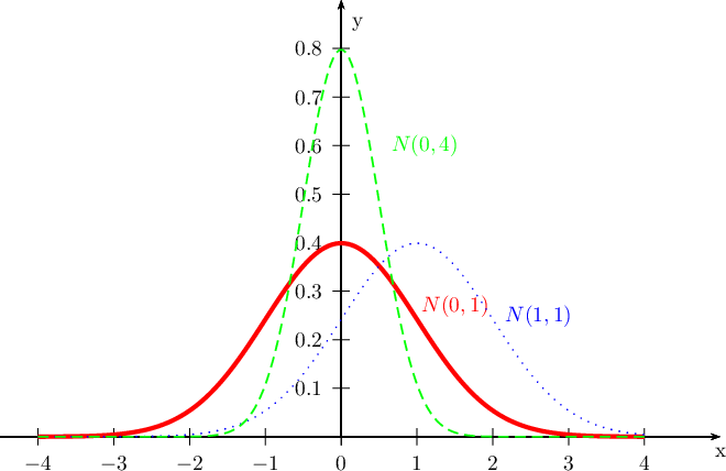 \psset{xunit=1.25cm,yunit=8cm}
\begin{pspicture}(-3.5,-.1)(4.2,0.9)
\psaxes[Dy=0.1]{->}(0,0)(-4.5,0)(5,0.9)
\uput[-90](5,0){x}\uput[0](0,0.85){y}
\psGauss[linecolor=red, linewidth=2pt, mue=0, sigma=1]{-4}{4}%
\rput(1.5,0.27){\textcolor{red}{$N(0,1)$}}
\psGauss[linecolor=blue, linestyle=dotted, mue=1, sigma=1]{-4}{4}%
\rput(2.6,0.25){\textcolor{blue}{$N(1,1)$}}
\psGauss[linecolor=green,linestyle=dashed, mue=0, sigma=0.5]{-4}{4}%
\rput(1.1,0.6){\textcolor{green}{$N(0,4)$}}
\end{pspicture}