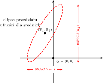 \begin{pspicture}(-3,-2.5)(3,4)
\psline{->}(0,-1.5)(0,3.5)
\psline{->}(-2,0)(3,0)
\psdots(-0.5,1.5)
\rput(-0.5,1.7){\tiny $(\overline{x}_1, \overline{x}_2)$}
\psdots(0,0)
\rput(0.65,-0.2){\textcolor{black}{\tiny $\mu_0=(0,0)$}}
\psellipse[linestyle=dashed, rot=-30,linecolor=red, dash=3pt 2pt](-0.5,1.5)(0.5,2)
\psline[linecolor=red]{<->}(1.5,-0.3)(1.5,3.25)
\psline[linecolor=red]{<->}(-1.6,-0.7)(0.55,-0.7)
\rput[b]{90}(1.7,1.4){\textcolor{red}{\psframebox*{\tiny $95\%CI (\mu_2)$}}}
\rput(-0.5,-0.7){\textcolor{red}{\psframebox*{\tiny $95\%CI (\mu_1)$}}}
\rput(-2,2.3){\scriptsize elipsa przedziału}
\rput(-2,2){\scriptsize ufności dla średnich}
\end{pspicture}