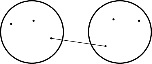 \begin{pspicture}(-0.5,-2)(10,3)
\pscircle[linewidth=2pt](.5,.5){2}
\psdot[dotstyle=*](-.8,1)
\psdot[dotstyle=*](1.7,0.1)
\psdot[dotstyle=*](0.6,1.2)
\pscircle[linewidth=2pt](6,.5){2}
\psdot[dotstyle=*](7.2,1.2)
\psdot[dotstyle=*](5.1,-0.4)
\psdot[dotstyle=*](5.6,1.3)
\psline{-}(1.7,0.1)(5.1,-0.4)
\end{pspicture}