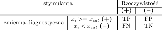 \begin{tabular}{|c|c||c|c|}
\hline
\multicolumn{2}{|c||}{stymulanta}& \multicolumn{2}{|c|}{Rzeczywistość} \\\cline{3-4}
\multicolumn{2}{|c||}{ }&\textbf{(+)}&\textbf{($-$)}\\\hline \hline
\multirow{2}{*}{zmienna diagnostyczna} &$x_i>=x_{cat}$ \textbf{(+)} & TP & FP \\\cline{3-4}
&$x_i<x_{cat}$ \textbf{($-$)}& FN &TN\\\hline
\end{tabular}