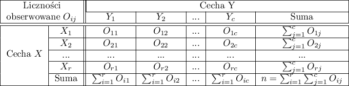 \begin{tabular}{|c|c||c|c|c|c|c|}
\hline
\multicolumn{2}{|c||}{Liczności}& \multicolumn{5}{|c|}{Cecha Y}\\\cline{3-7}
\multicolumn{2}{|c||}{ obserwowane $O_{ij}$} & $Y_1$ & $Y_2$ & ... & $Y_c$ & Suma \\\hline \hline
\multirow{5}{*}{Cecha $X$}& $X_1$ & $O_{11}$ & $O_{12}$ & ... & $O_{1c}$& $\sum_{j=1}^cO_{1j}$  \\\cline{2-7}
& $X_2$ & $O_{21}$ & $O_{22}$ & ... & $O_{2c}$& $\sum_{j=1}^cO_{2j}$   \\\cline{2-7}
& ...& ... & ... & ... & ...& ...  \\\cline{2-7}
& $X_r$ & $O_{r1}$ & $O_{r2}$ & ... & $O_{rc}$& $\sum_{j=1}^cO_{rj}$   \\\cline{2-7}
& Suma & $\sum_{i=1}^rO_{i1}$ & $\sum_{i=1}^rO_{i2}$ & ... & $\sum_{i=1}^rO_{ic}$& $n=\sum_{i=1}^r\sum_{j=1}^cO_{ij}$\\\hline
\end{tabular}