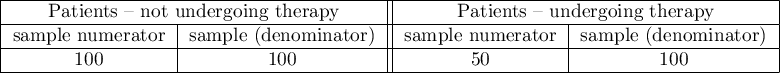 \begin{tabular}{|c|c||c|c|}\hline
\multicolumn{2}{|c||}{Patients -- not undergoing therapy}& \multicolumn{2}{|c|}{Patients -- undergoing therapy}\\\hline
sample numerator&sample (denominator)&sample numerator&sample (denominator)\\\hline
100&100&50&100\\\hline
\end{tabular}