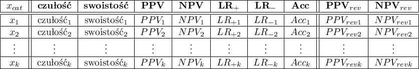 \begin{tabular}{|c||c|c|c|c|c|c|c||c|c|}
\hline
\textbf{$x_{cat}$} & \textbf{czułość} & \textbf{swoistość} & $\textbf{PPV}$ & $\textbf{NPV}$ & $\textbf{LR}_+$ & $\textbf{LR}_-$ & $\textbf{Acc}$ &$\textbf{PPV}_{rev}$ & $\textbf{NPV}_{rev}$\\\hline\hline
$x_1$ & czułość$_1$ & swoistość$_1$ & $PPV_1$ & $NPV_1$ & $LR_{+1}$ & $LR_{-1}$ & $Acc_1$ & $PPV_{rev1}$ & $NPV_{rev1}$\\\hline
$x_2$ & czułość$_2$ & swoistość$_2$ & $PPV_2$ & $NPV_2$ & $LR_{+2}$ & $LR_{-2}$ & $Acc_2$ & $PPV_{rev2}$ & $NPV_{rev2}$\\\hline
\vdots & \vdots & \vdots & \vdots & \vdots & \vdots & \vdots & \vdots & \vdots & \vdots\\\hline
$x_k$ & czułość$_k$ & swoistość$_k$ & $PPV_k$ & $NPV_k$ & $LR_{+k}$ & $LR_{-k}$ & $Acc_k$ & $PPV_{revk}$ & $NPV_{revk}$\\\hline
\end{tabular}