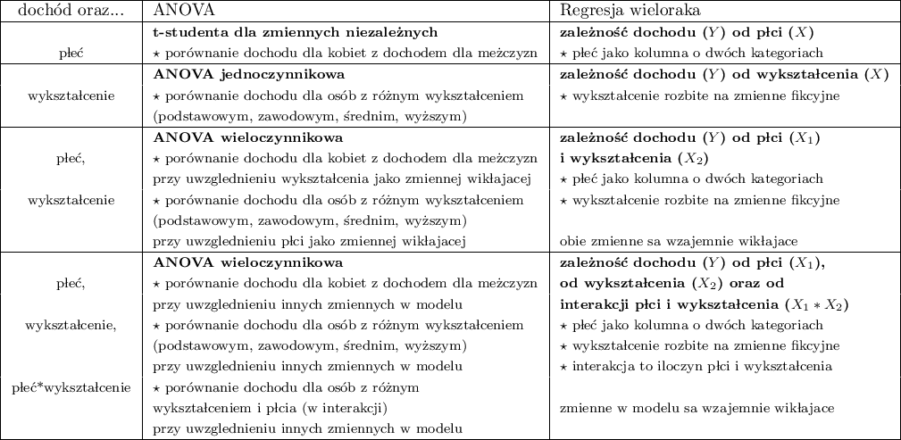 \begin{tabular}{|c|l|l|}
\hline
dochód oraz...&ANOVA&Regresja wieloraka \\\hline
&\footnotesize \textbf{t-studenta  dla zmiennych niezależnych} &\footnotesize  \textbf{zależność dochodu ($Y$) od płci ($X$)}\\
\footnotesize płeć &\footnotesize $\star$ porównanie dochodu dla kobiet z dochodem dla mężczyzn &\footnotesize  $\star$ płeć jako kolumna o dwóch kategoriach\\\hline
&\footnotesize \textbf{ANOVA jednoczynnikowa} &\footnotesize  \textbf{zależność dochodu ($Y$) od wykształcenia ($X$)}\\
\footnotesize wykształcenie &\footnotesize $\star$ porównanie dochodu dla osób z różnym wykształceniem &\footnotesize $\star$ wykształcenie rozbite na zmienne fikcyjne\\
&\footnotesize (podstawowym, zawodowym, średnim, wyższym) & \\\hline
&\footnotesize \textbf{ANOVA wieloczynnikowa} &\footnotesize  \textbf{zależność dochodu ($Y$) od płci ($X_1$)}\\
\footnotesize płeć, &\footnotesize $\star$ porównanie dochodu dla kobiet z dochodem dla mężczyzn &\footnotesize \textbf{i wykształcenia ($X_2$)}\\
&\footnotesize przy uwzględnieniu wykształcenia jako zmiennej wikłającej &\footnotesize  $\star$ płeć jako kolumna o dwóch kategoriach\\
\footnotesize wykształcenie &\footnotesize $\star$ porównanie dochodu dla osób z różnym wykształceniem &\footnotesize $\star$ wykształcenie rozbite na zmienne fikcyjne\\
&\footnotesize (podstawowym, zawodowym, średnim, wyższym) &\\
&\footnotesize przy uwzględnieniu płci jako zmiennej wikłającej &\footnotesize obie zmienne są wzajemnie wikłające\\\hline
&\footnotesize \textbf{ANOVA wieloczynnikowa} &\footnotesize  \textbf{zależność dochodu ($Y$) od płci ($X_1$), }\\
\footnotesize płeć, &\footnotesize $\star$ porównanie dochodu dla kobiet z dochodem dla mężczyzn &\footnotesize  \textbf{od wykształcenia ($X_2$) oraz od}\\
&\footnotesize przy uwzględnieniu innych zmiennych w modelu &\footnotesize  \textbf{interakcji płci i wykształcenia ($X_1*X_2$)}\\
\footnotesize wykształcenie, &\footnotesize $\star$ porównanie dochodu dla osób z różnym wykształceniem &\footnotesize $\star$ płeć jako kolumna o dwóch kategoriach\\
&\footnotesize (podstawowym, zawodowym, średnim, wyższym) &\footnotesize $\star$ wykształcenie rozbite na zmienne fikcyjne\\
&\footnotesize przy uwzględnieniu innych zmiennych w modelu &\footnotesize  $\star$ interakcja to iloczyn płci i wykształcenia\\
\footnotesize płeć*wykształcenie &\footnotesize $\star$ porównanie dochodu dla osób z różnym & \\
&\footnotesize wykształceniem i płcią (w interakcji)&\footnotesize zmienne w modelu są wzajemnie wikłające\\
&\footnotesize przy uwzględnieniu innych zmiennych w modelu &\\\hline
\end{tabular}