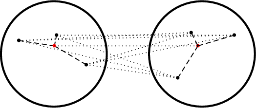 \begin{pspicture}(-0.5,-2)(10,3)
\pscircle[linewidth=2pt](.5,.5){2}
\psdot[dotstyle=*](-.8,1)
\psdot[dotstyle=*](1.7,0.1)
\psdot[dotstyle=*](0.6,1.2)
\psline[linestyle=dashed]{-}(-.8,1)(0.52,0.8)
\psline[linestyle=dashed]{-}(1.7,0.1)(0.52,0.8)
\psline[linestyle=dashed]{-}(0.6,1.2)(0.52,0.8)
\psdot[dotstyle=pentagon*,linecolor=red](0.52,0.8)
\pscircle[linewidth=2pt](6,.5){2}
\psdot[dotstyle=*](7.2,1.2)
\psdot[dotstyle=*](5.1,-0.4)
\psdot[dotstyle=*](5.6,1.3)
\psdot[dotstyle=pentagon*,linecolor=red](5.85,0.8)
\psline[linestyle=dashed]{-}(7.2,1.2)(5.85,0.8)
\psline[linestyle=dashed]{-}(5.1,-0.4)(5.85,0.8)
\psline[linestyle=dashed]{-}(5.6,1.3)(5.85,0.8)
\psline[linestyle=dotted]{-}(0.52,0.8)(5.85,0.8)
\psline[linestyle=dotted]{-}(-.8,1)(7.2,1.2)
\psline[linestyle=dotted]{-}(-.8,1)(5.1,-0.4)
\psline[linestyle=dotted]{-}(-.8,1)(5.6,1.3)
\psline[linestyle=dotted]{-}(1.7,0.1)(7.2,1.2)
\psline[linestyle=dotted]{-}(1.7,0.1)(5.1,-0.4)
\psline[linestyle=dotted]{-}(1.7,0.1)(5.6,1.3)
\psline[linestyle=dotted]{-}(0.6,1.2)(7.2,1.2)
\psline[linestyle=dotted]{-}(0.6,1.2)(5.1,-0.4)
\psline[linestyle=dotted]{-}(1.7,0.1)(5.6,1.3)
\end{pspicture}