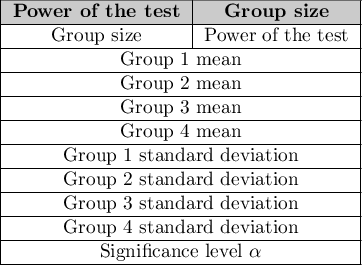 \begin{tabular}{|c|c|}
\hline
\cellcolor{lightgray}\textbf{Power of the test} & \cellcolor{lightgray}\textbf{Group size} \\\hline
Group size & Power of the test \\\hline
\multicolumn{2}{|c|} {Group 1 mean}\\\hline
\multicolumn{2}{|c|} {Group 2 mean}\\\hline
\multicolumn{2}{|c|} {Group 3 mean}\\\hline
\multicolumn{2}{|c|} {Group 4 mean}\\\hline
\multicolumn{2}{|c|} {Group 1 standard deviation}\\\hline
\multicolumn{2}{|c|} {Group 2 standard deviation}\\\hline
\multicolumn{2}{|c|} {Group 3 standard deviation}\\\hline
\multicolumn{2}{|c|} {Group 4 standard deviation}\\\hline
\multicolumn{2}{|c|} {Significance level $\alpha$}\\\hline
\end{tabular}