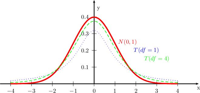 \psset{xunit=1.25cm,yunit=10cm}
\begin{pspicture}(-5,-0.1)(5,.5)
\psaxes[Dy=0.1]{->}(0,0)(-4.5,0)(5,0.5)
\uput[-90](5,0){x}\uput[0](0,0.45){y}
\psGauss[linecolor=red, linewidth=2pt, mue=0, sigma=1]{-4}{4}%
\rput(1.6,0.25){\textcolor{red}{$N(0,1)$}}
\psTDist[linecolor=blue,linestyle=dotted,nue=1]{-4}{4}
\rput(2.5,0.2){\textcolor{blue}{$T(df=1)$}}
\psTDist[linecolor=green,linestyle=dashed,nue=4]{-4}{4}
\rput(3,0.15){\textcolor{green}{$T(df=4)$}}
\end{pspicture}