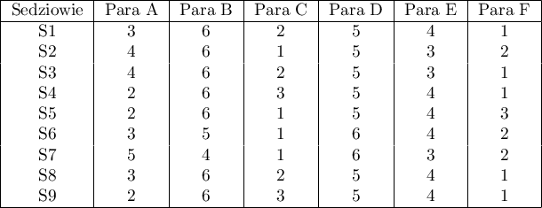 \begin{tabular}{|c|c|c|c|c|c|c|}
\hline
Sędziowie&Para A&Para B&Para C&Para D&Para E&Para F\\\hline
S1&3&6&2&5&4&1\\
S2&4&6&1&5&3&2\\
S3&4&6&2&5&3&1\\
S4&2&6&3&5&4&1\\
S5&2&6&1&5&4&3\\
S6&3&5&1&6&4&2\\
S7&5&4&1&6&3&2\\
S8&3&6&2&5&4&1\\
S9&2&6&3&5&4&1\\\hline
\end{tabular}